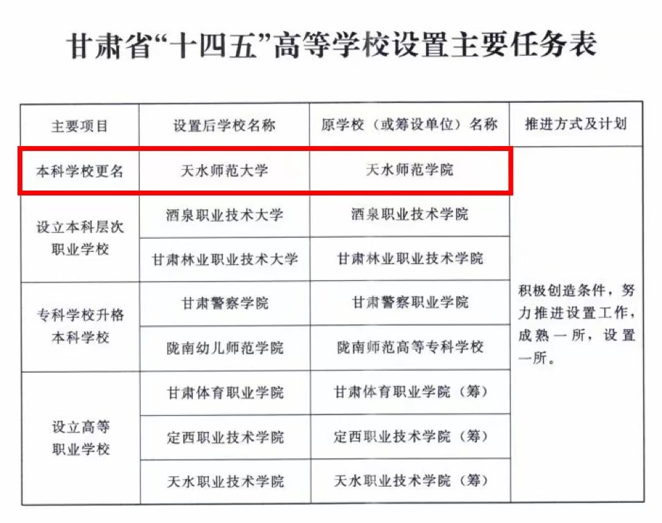 天水师范学院更名大学被列入甘肃省 “十四五”高等学校设置规划